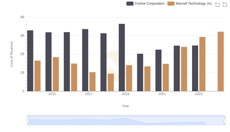 Comparing Cost of Revenue Efficiency: Marvell Technology, Inc. vs Fortive Corporation