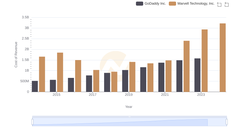 Comparing Cost of Revenue Efficiency: Marvell Technology, Inc. vs GoDaddy Inc.