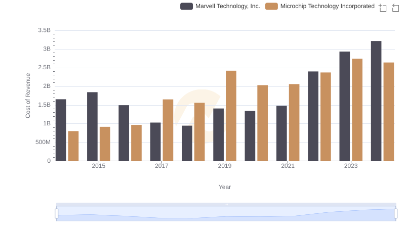 Comparing Cost of Revenue Efficiency: Marvell Technology, Inc. vs Microchip Technology Incorporated