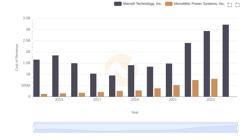 Comparing Cost of Revenue Efficiency: Marvell Technology, Inc. vs Monolithic Power Systems, Inc.