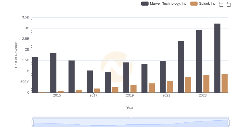 Comparing Cost of Revenue Efficiency: Marvell Technology, Inc. vs Splunk Inc.