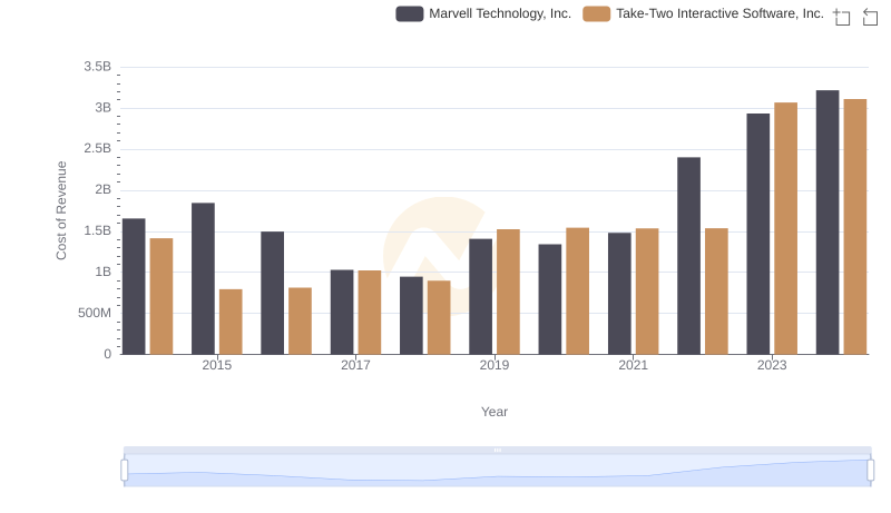 Comparing Cost of Revenue Efficiency: Marvell Technology, Inc. vs Take-Two Interactive Software, Inc.