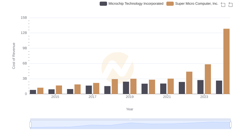 Comparing Cost of Revenue Efficiency: Microchip Technology Incorporated vs Super Micro Computer, Inc.