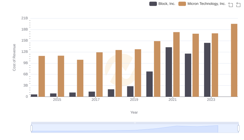 Comparing Cost of Revenue Efficiency: Micron Technology, Inc. vs Block, Inc.