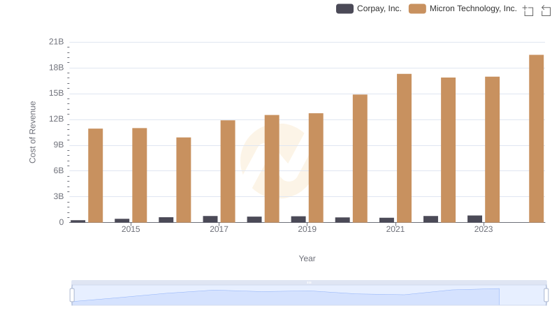Comparing Cost of Revenue Efficiency: Micron Technology, Inc. vs Corpay, Inc.