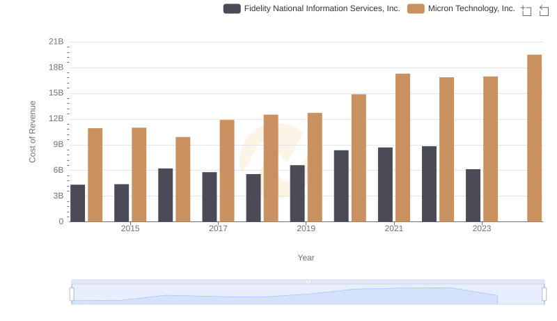 Comparing Cost of Revenue Efficiency: Micron Technology, Inc. vs Fidelity National Information Services, Inc.