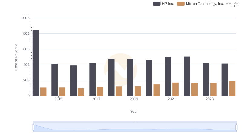 Comparing Cost of Revenue Efficiency: Micron Technology, Inc. vs HP Inc.
