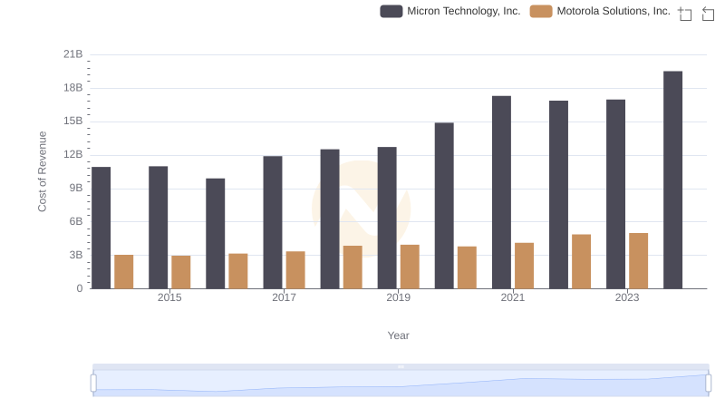 Comparing Cost of Revenue Efficiency: Micron Technology, Inc. vs Motorola Solutions, Inc.