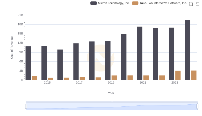 Comparing Cost of Revenue Efficiency: Micron Technology, Inc. vs Take-Two Interactive Software, Inc.