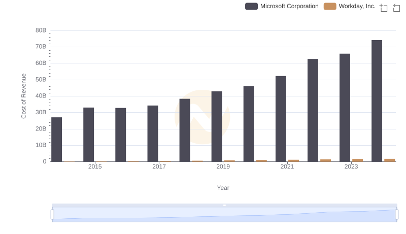 Comparing Cost of Revenue Efficiency: Microsoft Corporation vs Workday, Inc.