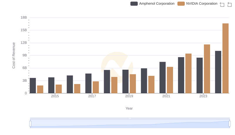 Comparing Cost of Revenue Efficiency: NVIDIA Corporation vs Amphenol Corporation