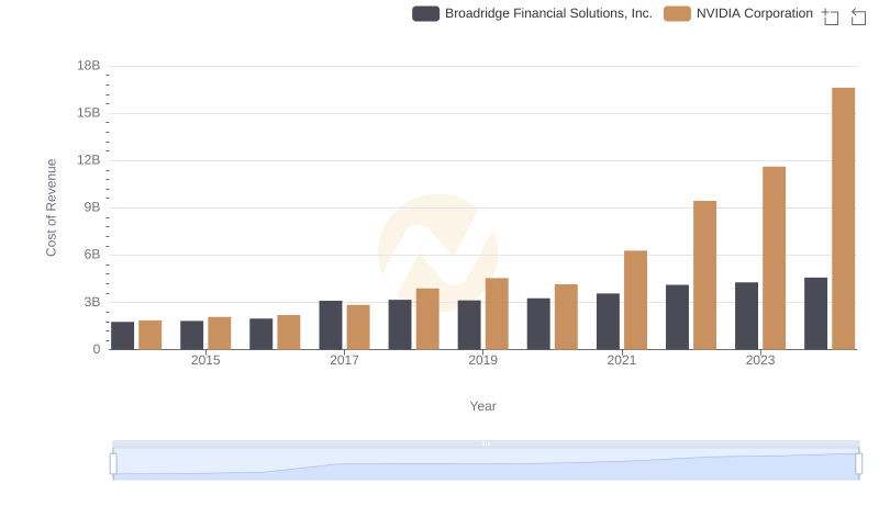 Comparing Cost of Revenue Efficiency: NVIDIA Corporation vs Broadridge Financial Solutions, Inc.