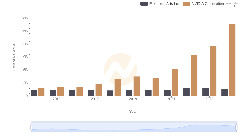 Comparing Cost of Revenue Efficiency: NVIDIA Corporation vs Electronic Arts Inc.