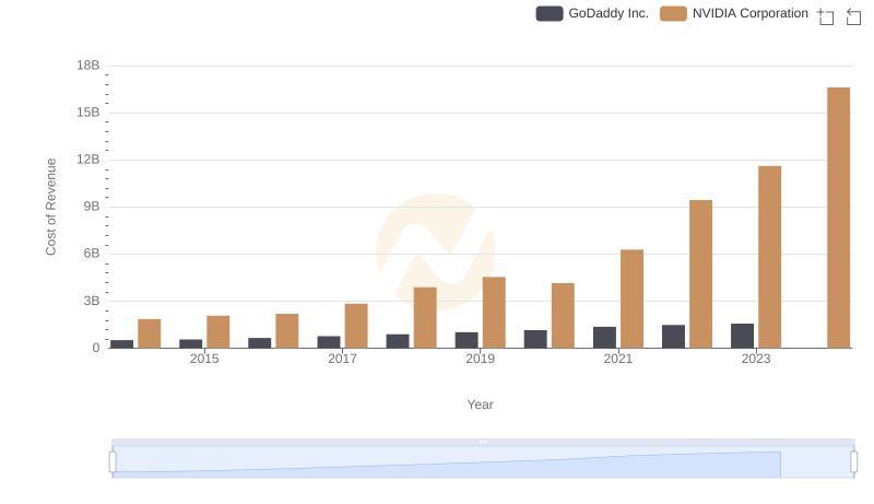 Comparing Cost of Revenue Efficiency: NVIDIA Corporation vs GoDaddy Inc.