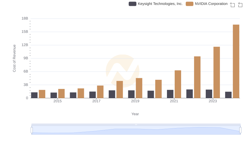 Comparing Cost of Revenue Efficiency: NVIDIA Corporation vs Keysight Technologies, Inc.