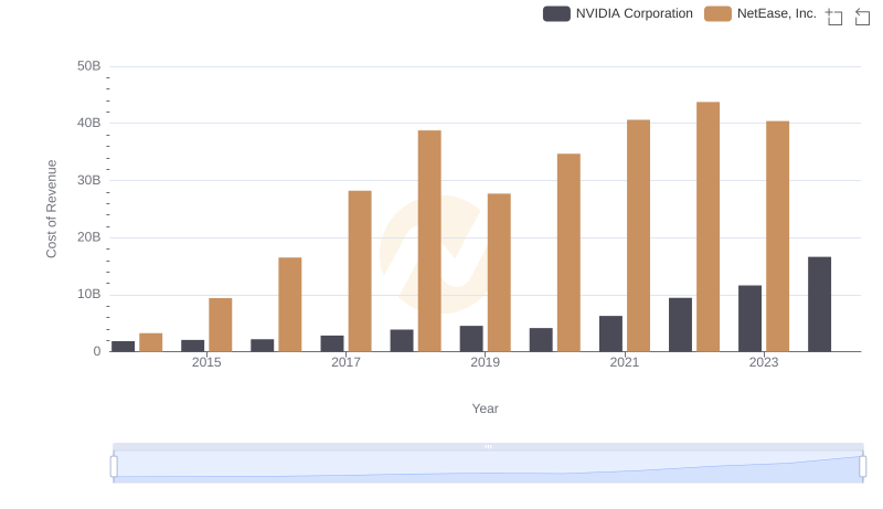 Comparing Cost of Revenue Efficiency: NVIDIA Corporation vs NetEase, Inc.