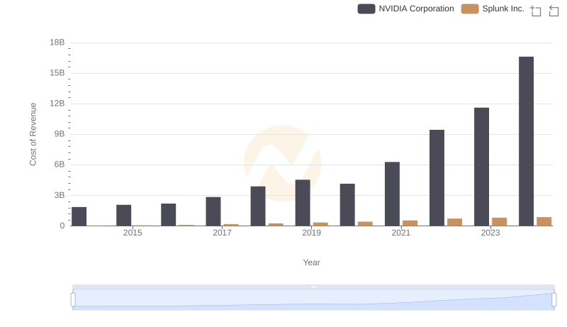 Comparing Cost of Revenue Efficiency: NVIDIA Corporation vs Splunk Inc.