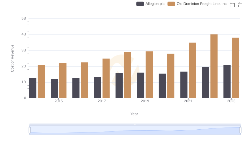 Comparing Cost of Revenue Efficiency: Old Dominion Freight Line, Inc. vs Allegion plc
