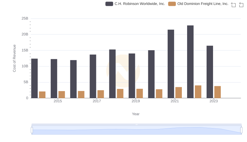Comparing Cost of Revenue Efficiency: Old Dominion Freight Line, Inc. vs C.H. Robinson Worldwide, Inc.