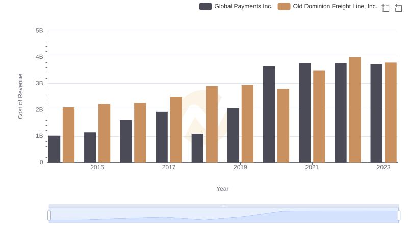 Comparing Cost of Revenue Efficiency: Old Dominion Freight Line, Inc. vs Global Payments Inc.