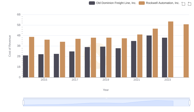 Comparing Cost of Revenue Efficiency: Old Dominion Freight Line, Inc. vs Rockwell Automation, Inc.