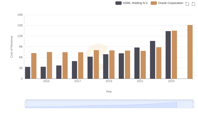 Comparing Cost of Revenue Efficiency: Oracle Corporation vs ASML Holding N.V.
