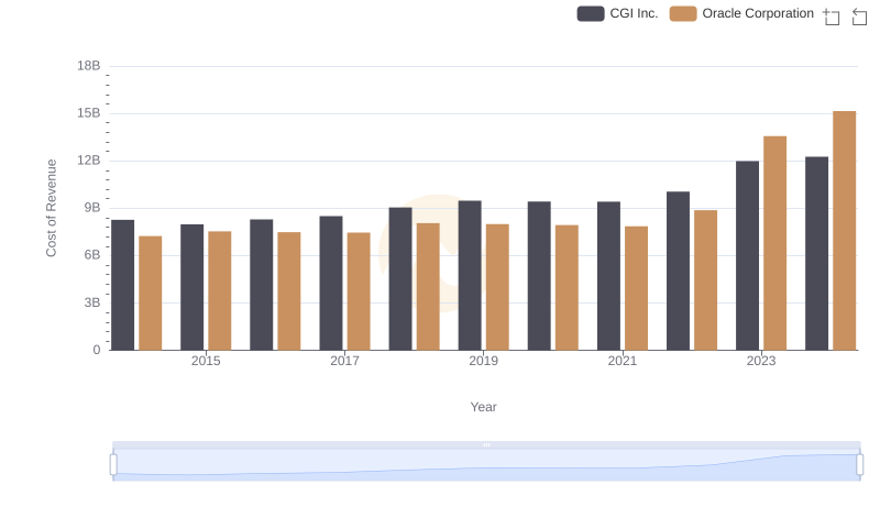 Comparing Cost of Revenue Efficiency: Oracle Corporation vs CGI Inc.