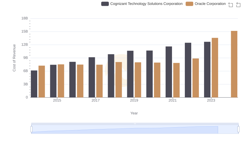 Comparing Cost of Revenue Efficiency: Oracle Corporation vs Cognizant Technology Solutions Corporation