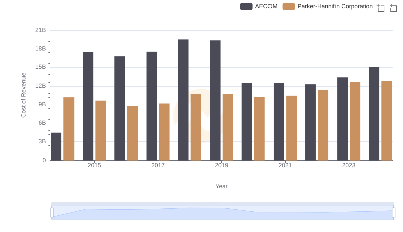 Comparing Cost of Revenue Efficiency: Parker-Hannifin Corporation vs AECOM