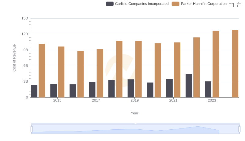 Comparing Cost of Revenue Efficiency: Parker-Hannifin Corporation vs Carlisle Companies Incorporated