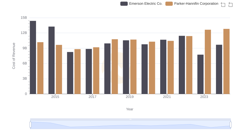 Comparing Cost of Revenue Efficiency: Parker-Hannifin Corporation vs Emerson Electric Co.