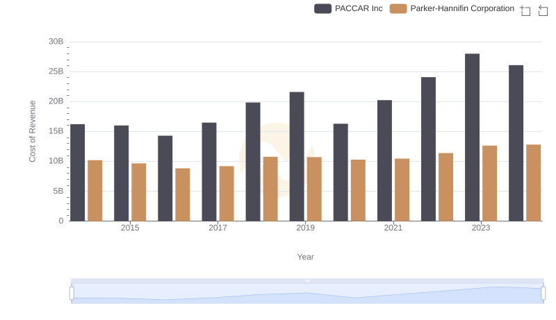 Comparing Cost of Revenue Efficiency: Parker-Hannifin Corporation vs PACCAR Inc