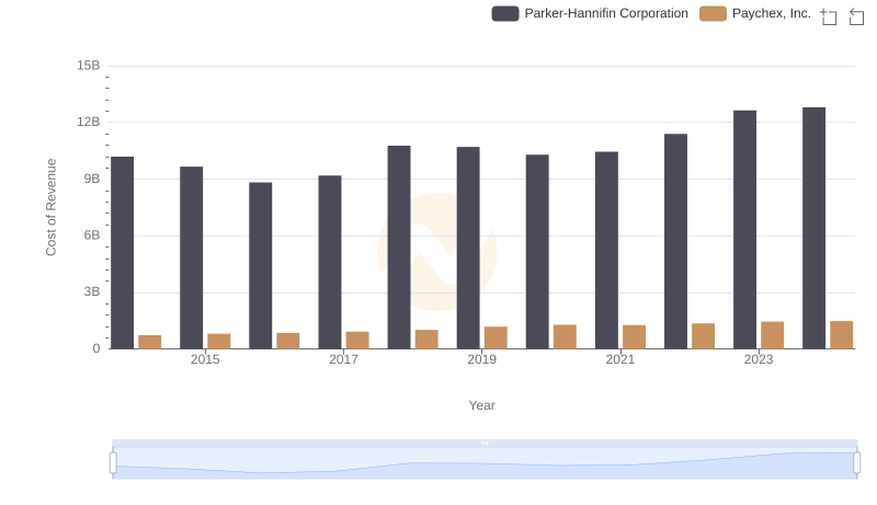 Comparing Cost of Revenue Efficiency: Parker-Hannifin Corporation vs Paychex, Inc.