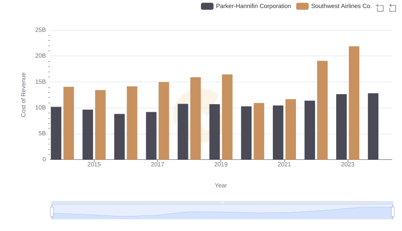 Comparing Cost of Revenue Efficiency: Parker-Hannifin Corporation vs Southwest Airlines Co.