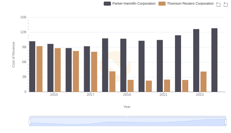 Comparing Cost of Revenue Efficiency: Parker-Hannifin Corporation vs Thomson Reuters Corporation