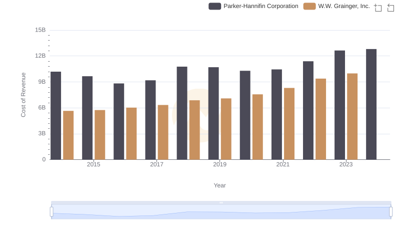 Comparing Cost of Revenue Efficiency: Parker-Hannifin Corporation vs W.W. Grainger, Inc.