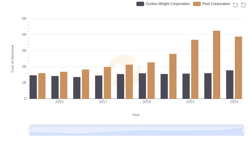 Comparing Cost of Revenue Efficiency: Pool Corporation vs Curtiss-Wright Corporation