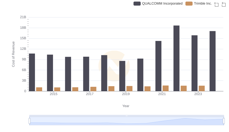 Comparing Cost of Revenue Efficiency: QUALCOMM Incorporated vs Trimble Inc.