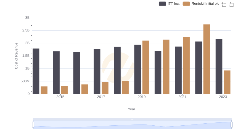 Comparing Cost of Revenue Efficiency: Rentokil Initial plc vs ITT Inc.