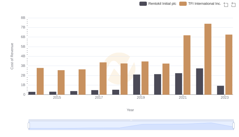 Comparing Cost of Revenue Efficiency: Rentokil Initial plc vs TFI International Inc.