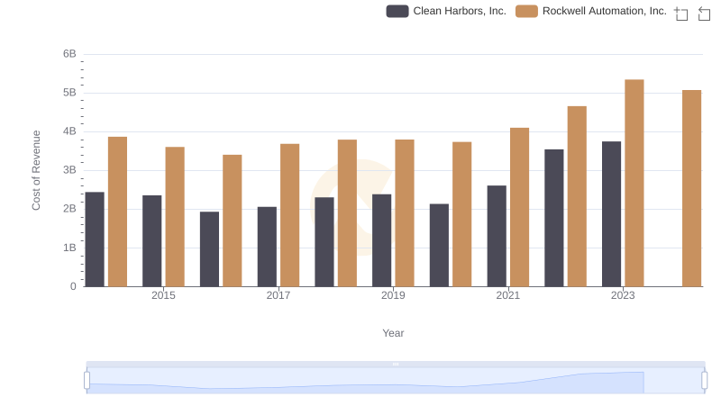 Comparing Cost of Revenue Efficiency: Rockwell Automation, Inc. vs Clean Harbors, Inc.