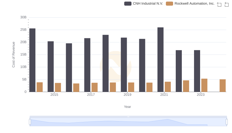Comparing Cost of Revenue Efficiency: Rockwell Automation, Inc. vs CNH Industrial N.V.