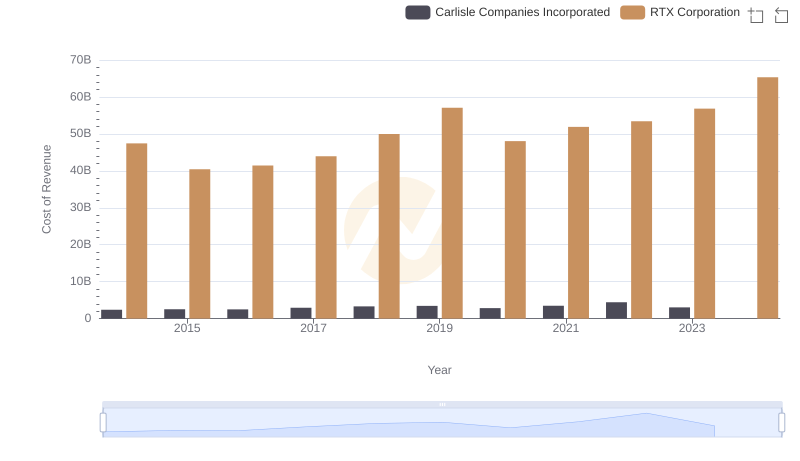 Comparing Cost of Revenue Efficiency: RTX Corporation vs Carlisle Companies Incorporated