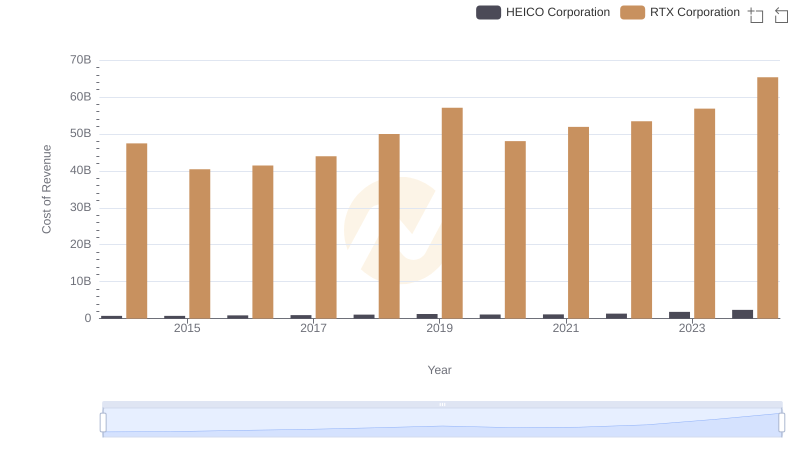 Comparing Cost of Revenue Efficiency: RTX Corporation vs HEICO Corporation