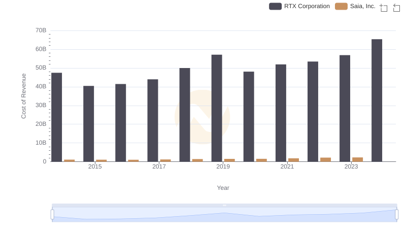 Comparing Cost of Revenue Efficiency: RTX Corporation vs Saia, Inc.
