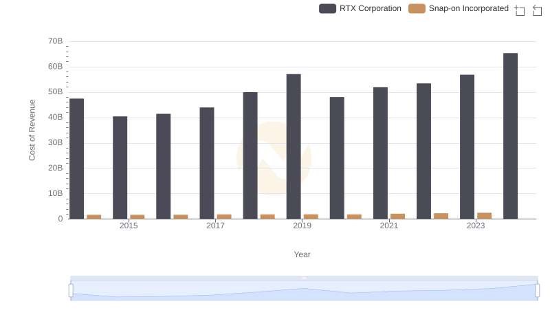 Comparing Cost of Revenue Efficiency: RTX Corporation vs Snap-on Incorporated