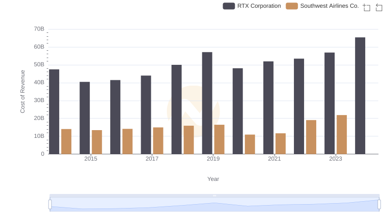 Comparing Cost of Revenue Efficiency: RTX Corporation vs Southwest Airlines Co.