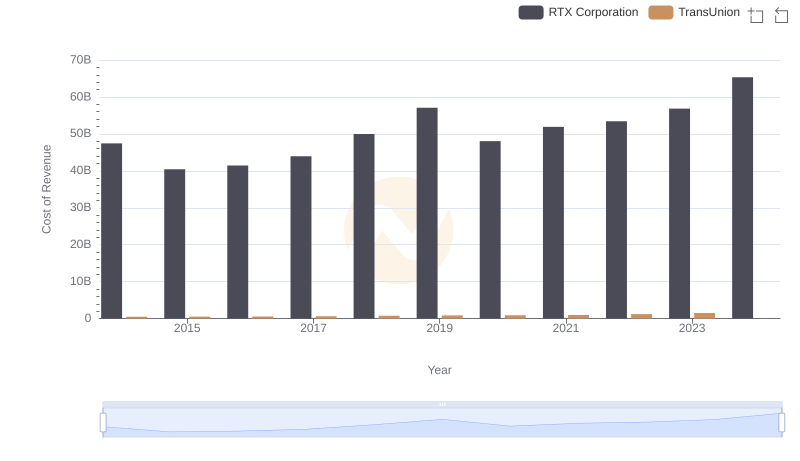 Comparing Cost of Revenue Efficiency: RTX Corporation vs TransUnion