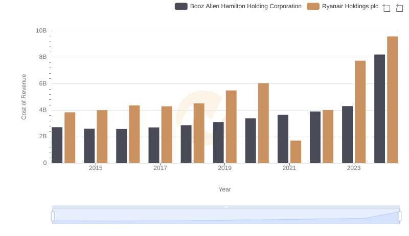 Comparing Cost of Revenue Efficiency: Ryanair Holdings plc vs Booz Allen Hamilton Holding Corporation