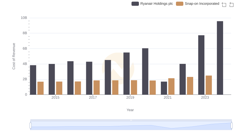 Comparing Cost of Revenue Efficiency: Ryanair Holdings plc vs Snap-on Incorporated